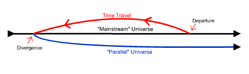 time travel multiverse